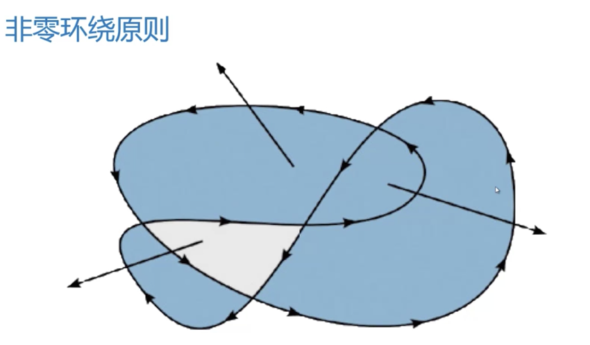 非0环绕原则