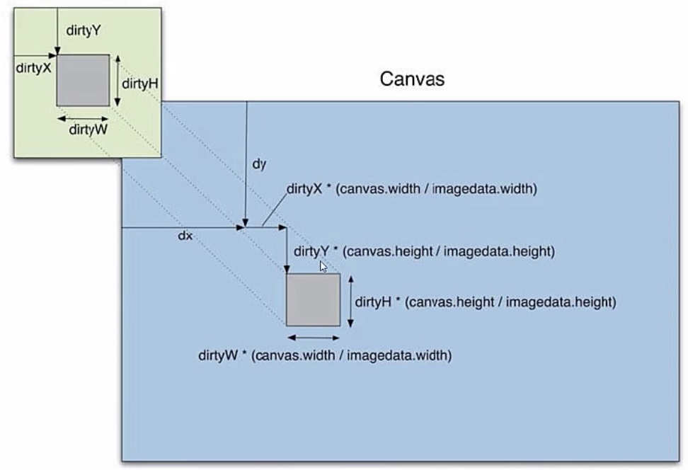 putImageData