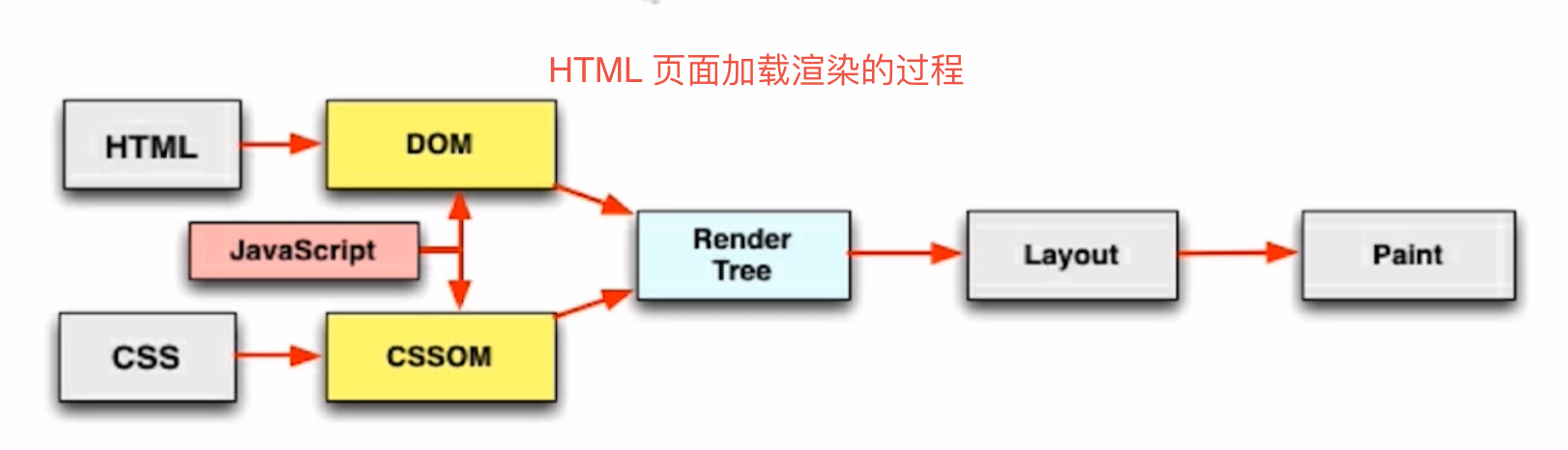 HTML 页面加载渲染的过程