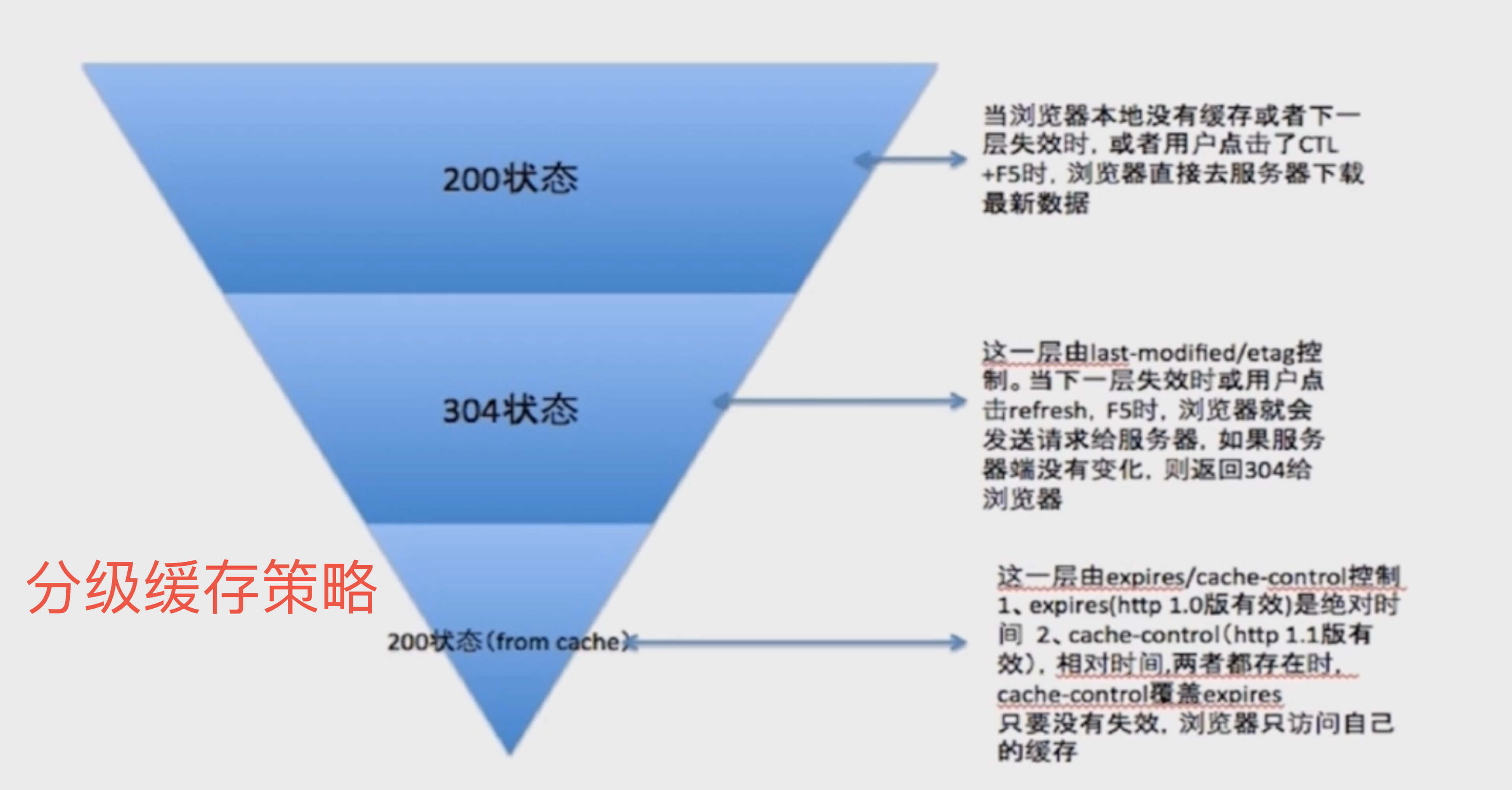 多级缓存策略